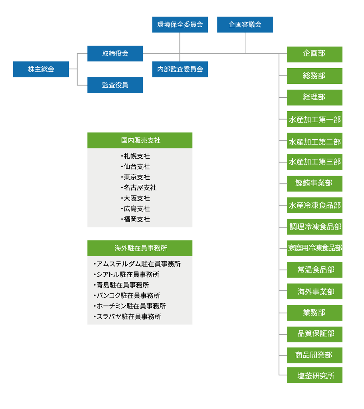 機構図