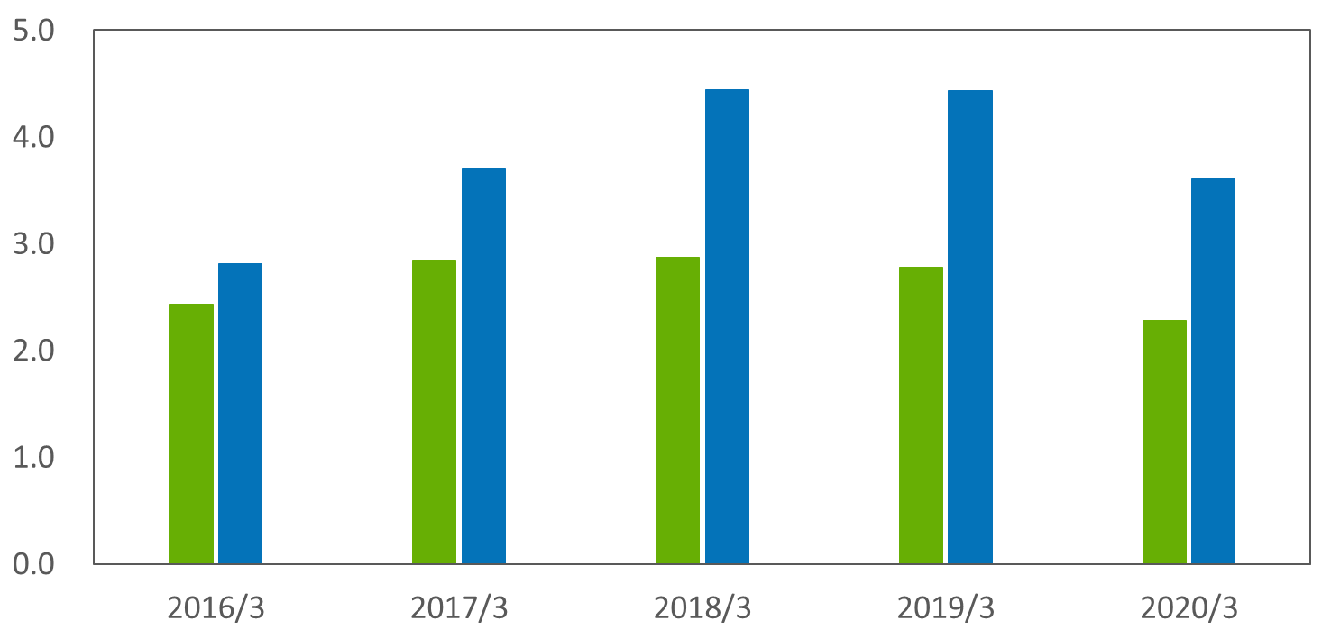 Recurring Income