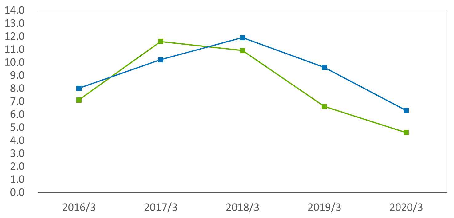 Return On Equity