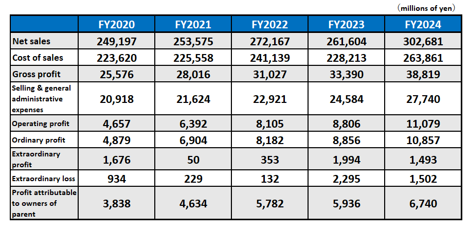 Net Sales