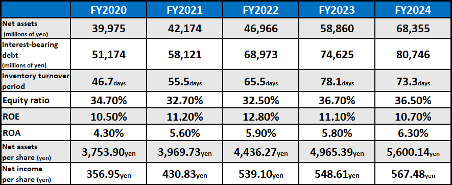 Net Sales