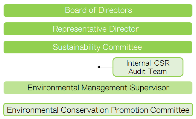 Environmental Conservation Organizational Chart
