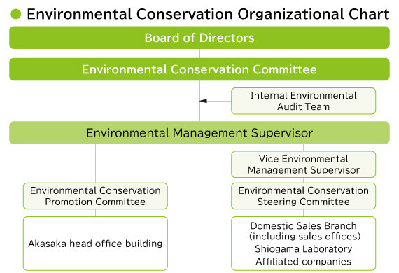 Environmental Conservation Organizational Chart