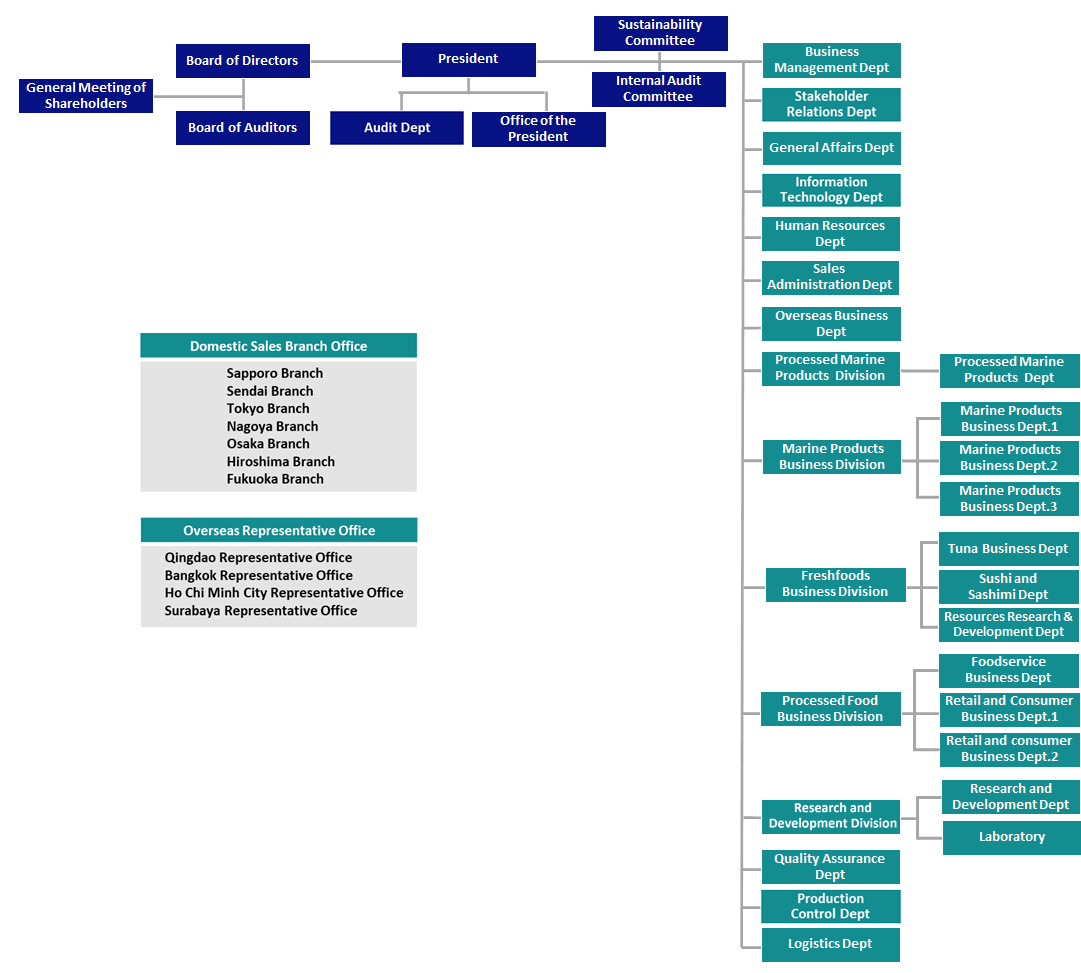 organaizationchart