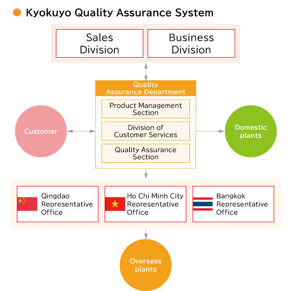 Kyokuyo Quality Assurance System