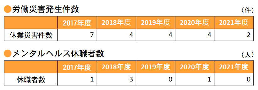 労働災害発生件数・メンタルヘルス休職者数