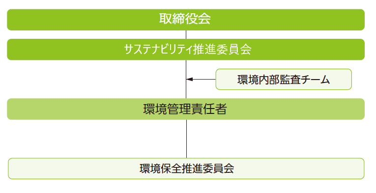 環境保全体制図