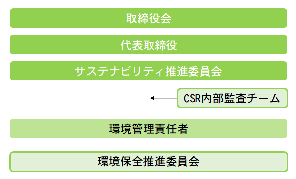 環境保全体制図