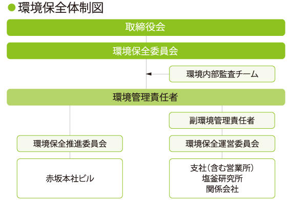 環境保全体制図