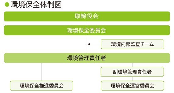 環境保全体制図