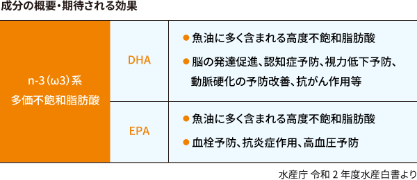 DHA・EPA含有